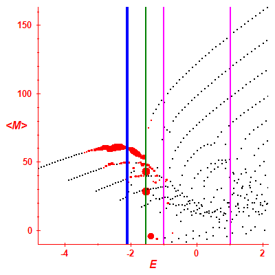 Peres lattice <M>